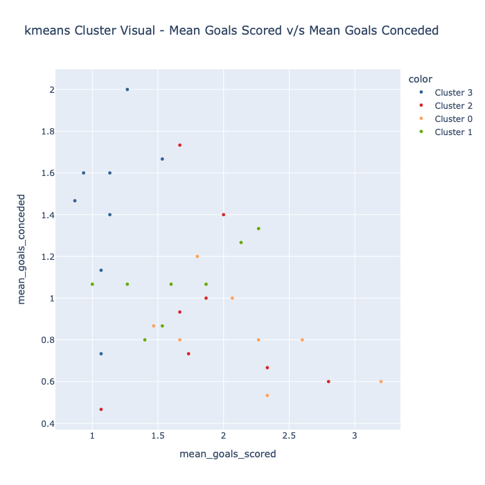 Mean Goal Scored - Mean Goal Conceded